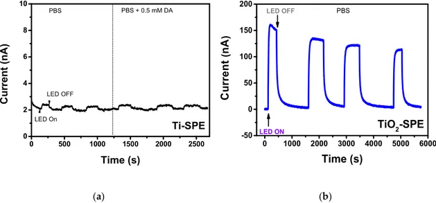 Figure 7. (a) Photocurrent signal of the bare Ti-SPE registered at V Ag/AgCl = 0 V under pulses of UV  LED light (400 nm) in the absence of and in the presence of different concentrations of dopamine
