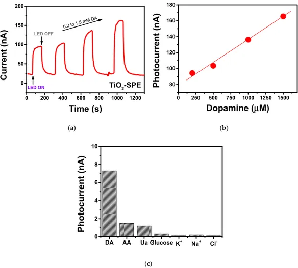 Figure 8.  (a) Photocurrent signal of the modified photo-electrochemical sensor registered at  
