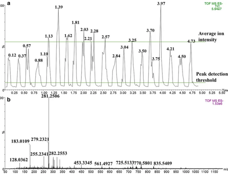 Fig. 1 a Typical total ion count chromatogram showing 20 replicate iknife sampling events taken from Sicilian Bronte pistachio nut paste; b combined mass spectrum (ten scans), accurate mass corrected to the ion at