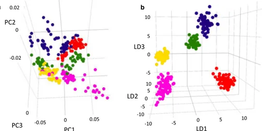 Fig. 2 Optimized geographical origin model 3D PCA ( a) and PCA/LDA ( b) scores plots, generated using LiveIDTM, using parameters reported in Fig