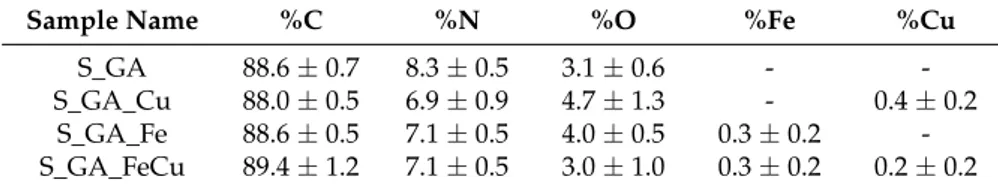Table 2. Samples’ Surface Atomic Composition *.