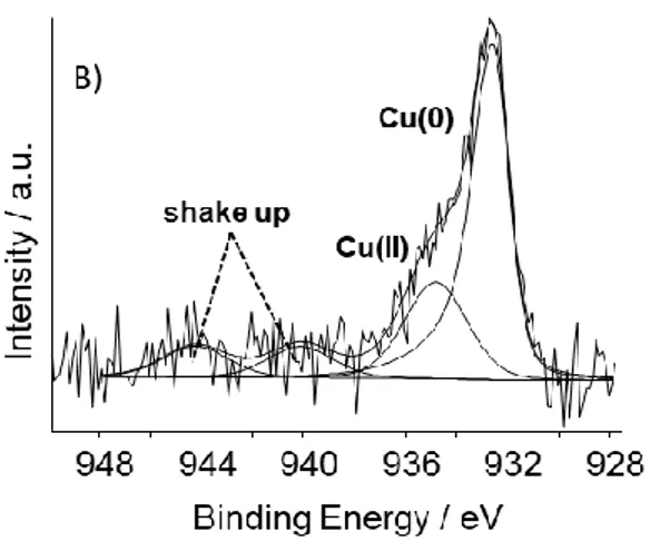 Figure  4.  High-resolution  photoelectron  spectra  of  the  Cu2p 3/2   core  level  of:  (A)  S_GA_FeCu;  (B) 