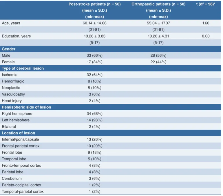 TABLE I.  Baseline data of post-stroke patients and orthopaedic patients.