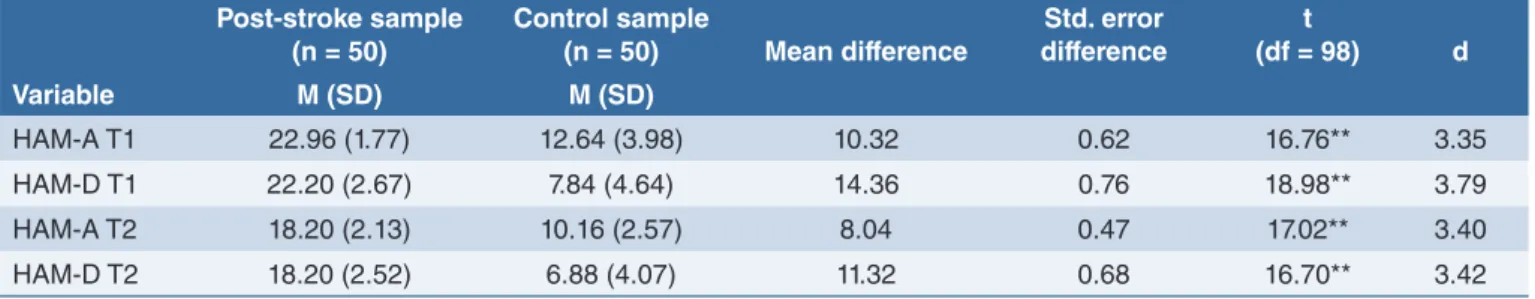 Table II shows the mean scores and results of the t- t-test for two independent samples
