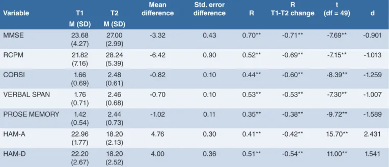 TABLE III.  Results of t-test, correlations at subacute phase of stroke (T1) and after two months (T2), and T1-T2 change of neu- neu-ropsychological functioning, anxiety, and depression in post-stroke sample (n = 50).