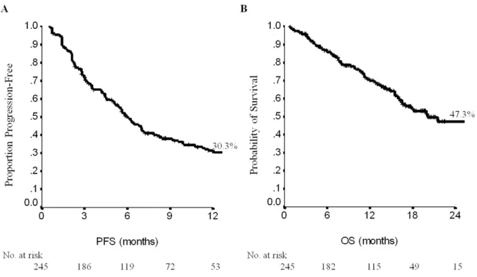 Figure 1:  Progression-free survival (PFS,  A) and overall survival (OS, B) in the overall population