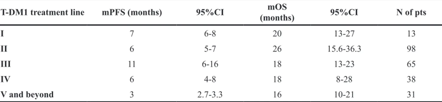 Table 3: T-DM1 responses according to pertuzumab-pretreatment Pertuzumab pre-treated 