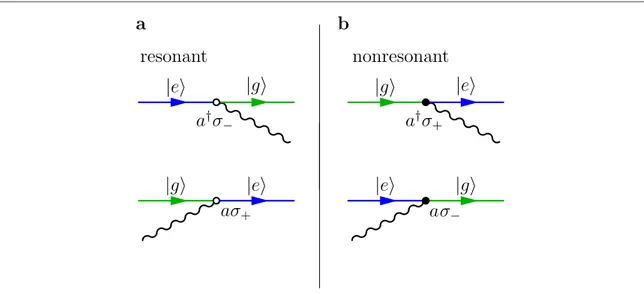 Figure A1. Diagrams corresponding to the four terms in the interaction Hamiltonian of the quantum Rabi model