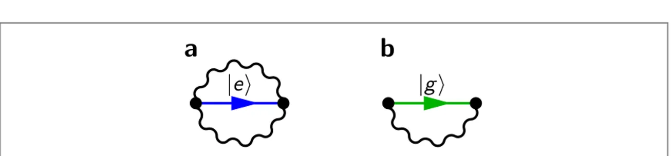Figure A3. Examples of diagrams corresponding to the Green ’s function. (a) Diagram for á e , 2 ∣ ˆ ∣ G 0 e , 2 ñ 