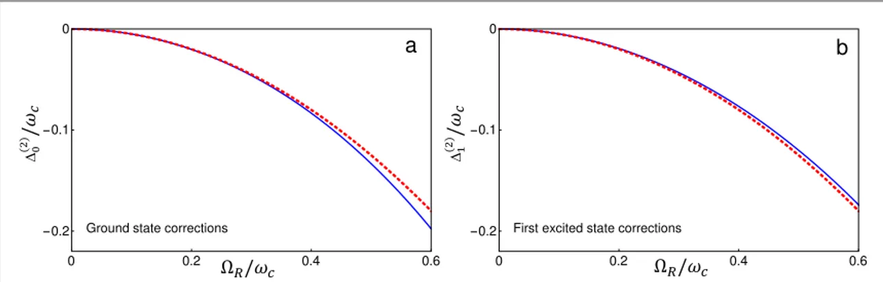 Figure B1. Comparison between the exact (numerical) and approximated (diagrammatic) calculation of the correction terms for (a) the ground-state energy and (b) the ﬁrst excited state