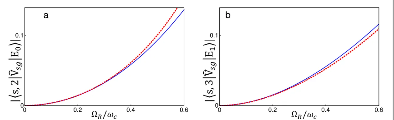 Figure C1. (a) Comparison between the exact (numerical, blue continuous curve) and approximated (diagrammatic, red dotted curve ) calculation of the transition element á∣ s , 2 ∣ ˆ ∣ V Esg 0 ñ between the state ∣ s, 2 ñ (where ñ∣ s is now the real ground s