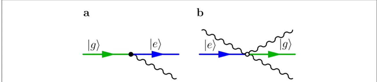 Figure 1. Diagrams for processes in the quantum Rabi model. The horizontal lines, coloured blue for ñ ∣ e and green for ñ ∣ g , represent the qubit states and the wavy lines are the cavity photons