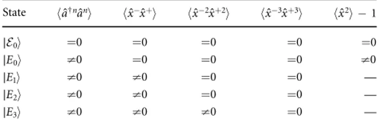 Figure 2 (a) shows the ﬁrst three diagrams providing a nonzero contribution. The ﬁrst one corresponds to the