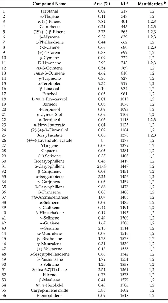 Table 1. Chemical composition of C. sativa L. var. Futura 75 EO.