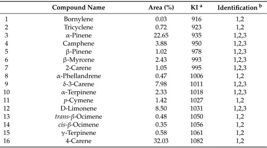 Table 2. Chemical composition of EO from P. vera L. var. Bronte hull.