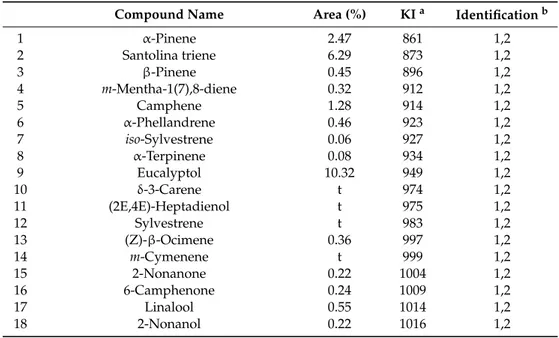 Table 3. Chemical composition of Z. officinale L. rhizome EO.
