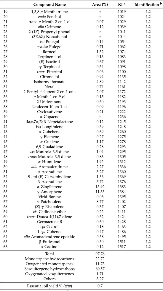 Table 3. Cont.