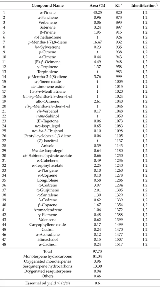 Table 4. Chemical composition of EO from C. sempervirens L. cones.