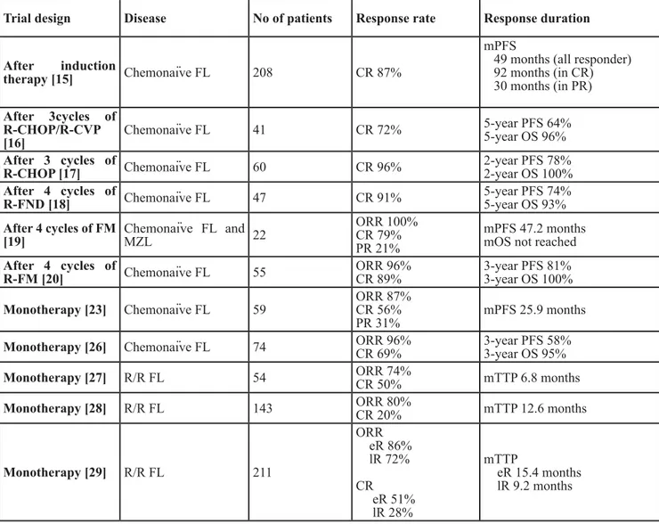 Table 1: 90Y-ibritumomab tiuxetan treatment in follicular lymphoma