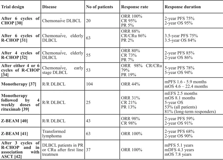 Table 2: 90Y-ibritumomab tiuxetan treatment in diffuse large B cell lymphoma