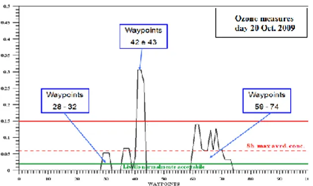 Figure 7. Measure of ozone, O 3  detected in waypoints 