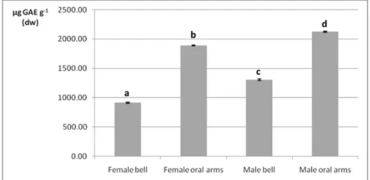 Figure 4. Total phenolic content (µg GAE g −1 ) determined in male and female jellyfishes’ bell and oral 