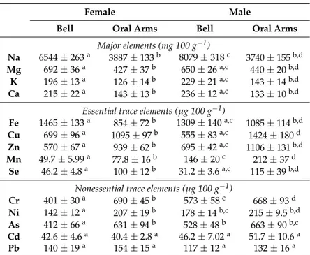 Table 2. Elemental signatures of male and female jellyfishes’ bell and oral arms revealed by Inductively Coupled Plasma-Mass Spectrometry (ICP-MS)