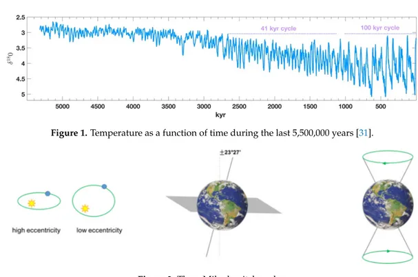 Figure 1. Temperature as a function of time during the last 5,500,000 years [31]. 
