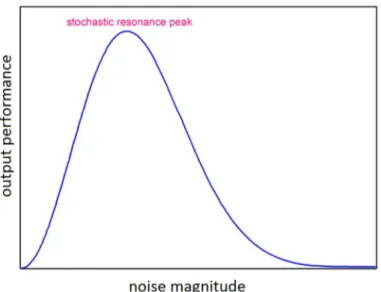 Figure 3. Typical curve of output performance as a function of input noise magnitude, for systems  capable of stochastic resonance