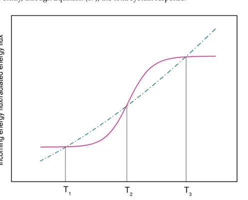 Figure 5. Sketch of incoming energy flux (continuous pink line) and radiated energy flux (dotted- (dotted-dashed green line) as a function of the average planet temperature for the energy balance model