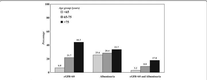 Table 3 shows study parameters according to age and the presence of albuminuria (Alb+)