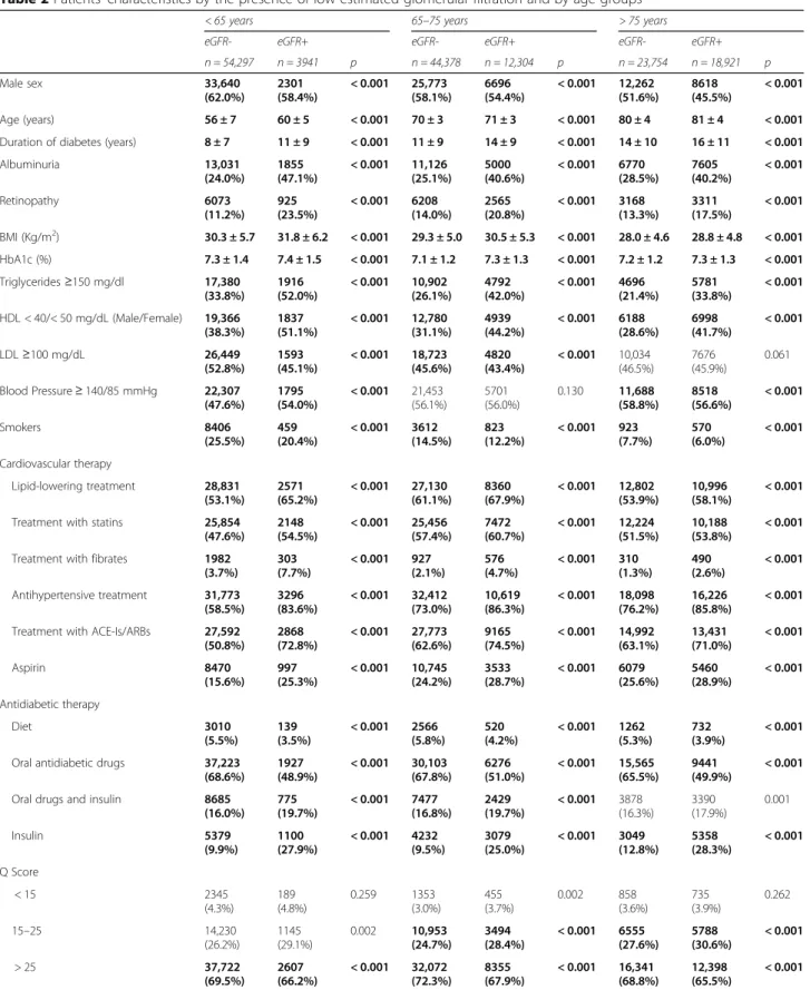 Table 2 Patients ’ characteristics by the presence of low estimated glomerular filtration and by age groups