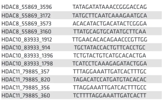 Table 2. The RNAi sequences of shRNA generated using the  SPLASH design are as follows: