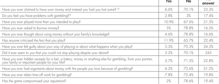 TABLE 2. SOGS questionnaire and other questions put to sample (n=562)