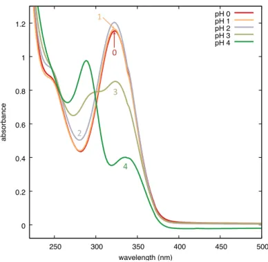 Figure 10. UV-Vis absorption spectra of aqueous solutions of Perampanel (PER) (5 × 10 −5 M) prepared at various pH (1 cm pathlength quartz cuvette, Jasco V-570 spectrometer)