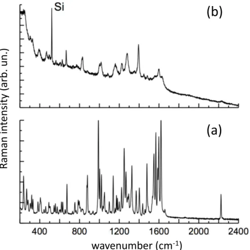 Figure 11. (a) Raman spectrum of solid Perampanel (PER) as received (785 nm excitation); (b) SERS spectrum of 3 × 10 −4 M PER aqueous solution prepared at pH 2 with a mixture of HCl:H 2 SO 4 in a 1:9