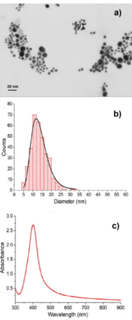 Figure 2. (a) Scanning Transmission Electron Microscope (STEM) images; (b) size distribution of nanoparticles (NPs); (c) optical absorbance spectrum of Ag colloids prepared by picosecond pulsed laser ablation in liquid (ps-PLAL) at the laser fluence of 1.5