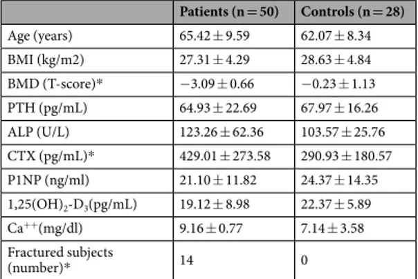 Figure 1.  IL-33 serum levels in all patients and controls; lines represent medians.