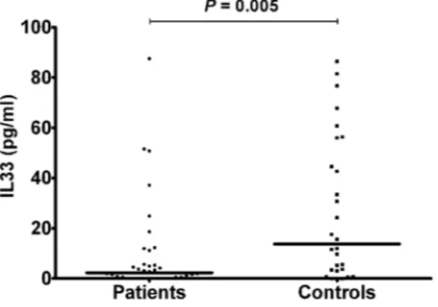 Figure 6.  IL-33 serum levels in unfractured patients and controls; lines represent medians.