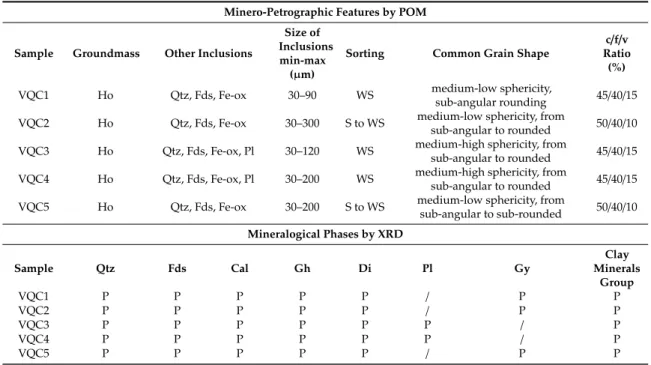 Table 2. Main minero-petrographic features of investigated samples as obtained by polarising optical microscopy (POM) and XRD