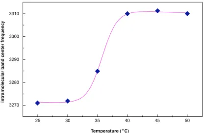 Fig.  (5)  reports  the  fit,  performed  by  means  of  equation  (1),  of  the  OH-stretching  band  center  frequency  as  a function of temperature for trehalose water mixture.