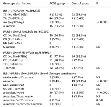 Table 1 summarizes the relevant characteristics of the 53 PCOS women and the 26 controls