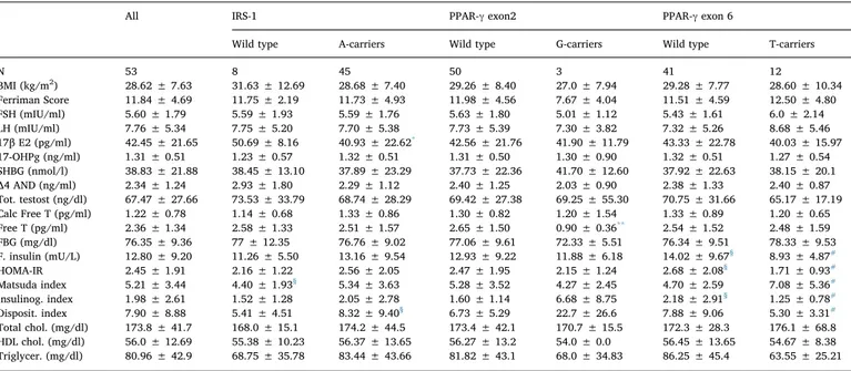 Table 3 summarizes the clinical, hormonal and metabolic para- para-meters in PCOS women as a whole, and PCOS women stratiﬁed  di-chotomically (wild type vs