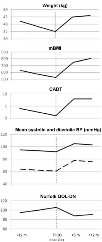 Fig. 1. Body weight, mBMI, CADT score, mean systolic and diastolic blood pressure on 24-hour monitoring, and Norfolk QOL-DN score 12 months before, at the time of PICC insertion, and after 6 and 12 months in Case 1