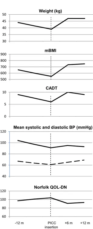 Fig. 2. Body weight, mBMI, CADT score, mean systolic and diastolic blood pressure on 24-hour monitoring, and Norfolk QOL-DN score 12 months before, at the time of PICC insertion, and after 6 and 12 months in Case 2
