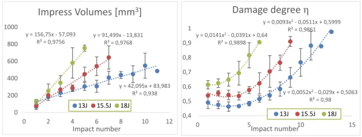 Figure 11 – Impress Volume vs Impact number (a) – Damage degree vs Impact number (b) 