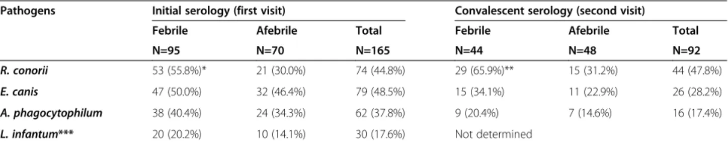 Table 2 Seroreactivity to several tick-borne pathogens antigens in febrile and afebrile dogs at the time of first and second visit
