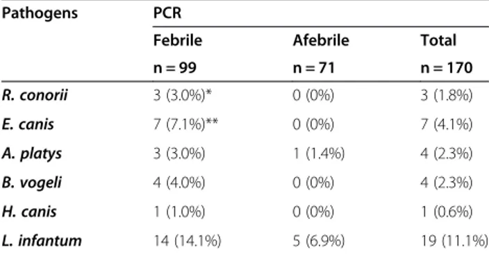 Table 4 Molecular prevalence of all pathogens in febrile and afebrile dogs at the first visit