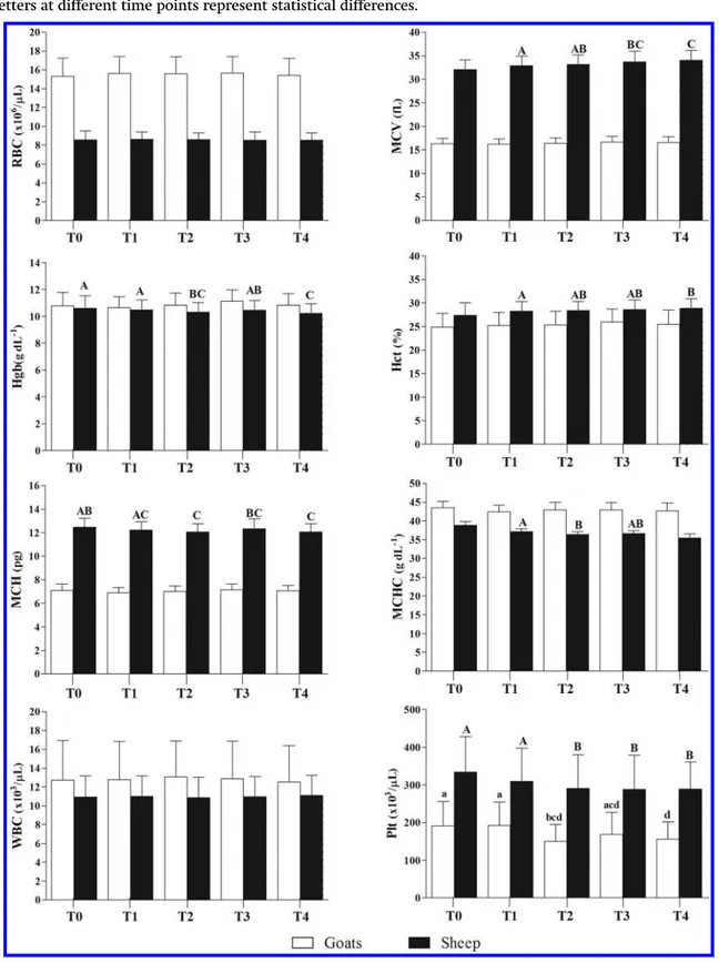 Fig. 1. Patterns of haematological parameters recorded in goats and sheep during the experimental period
