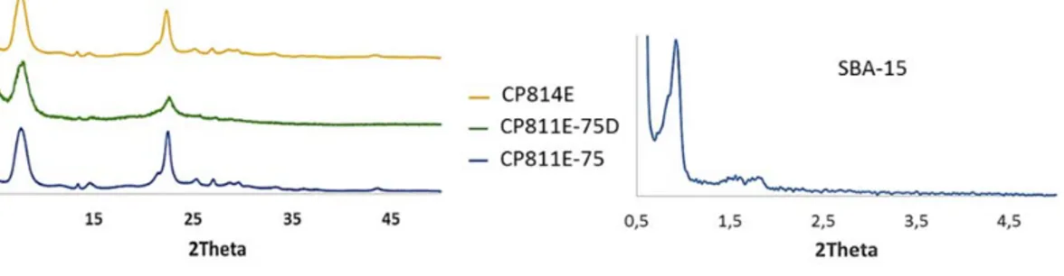 Figure 1 – XRD profiles for all the supports investigated  